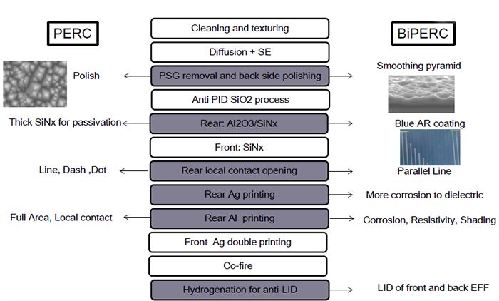 PERC și proces BIFacial PERC Flow700