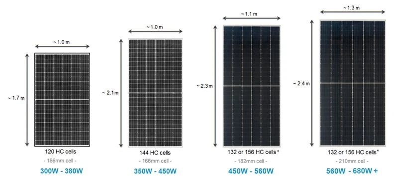 Trends In PV Cells And Modules – Module Sizes And Wafer Sizes In Transition 8 Trends In PV Cells And Modules – Module Sizes And Wafer Sizes In Transition 8