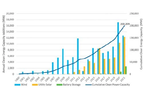 SUA ajunge la 200 GW Clean Power Capacity Milestone, ACP observă